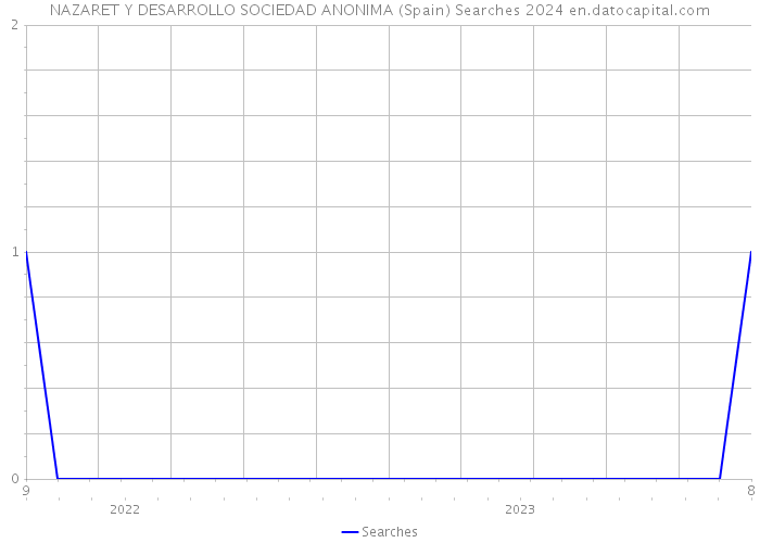 NAZARET Y DESARROLLO SOCIEDAD ANONIMA (Spain) Searches 2024 