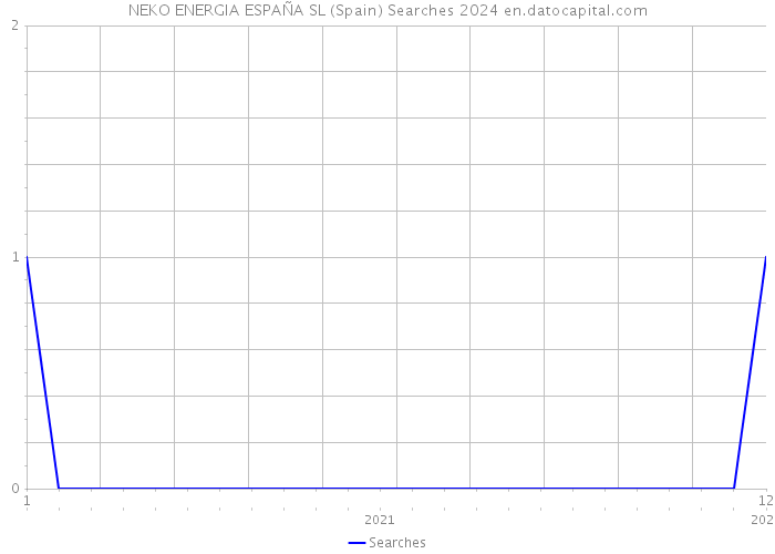 NEKO ENERGIA ESPAÑA SL (Spain) Searches 2024 