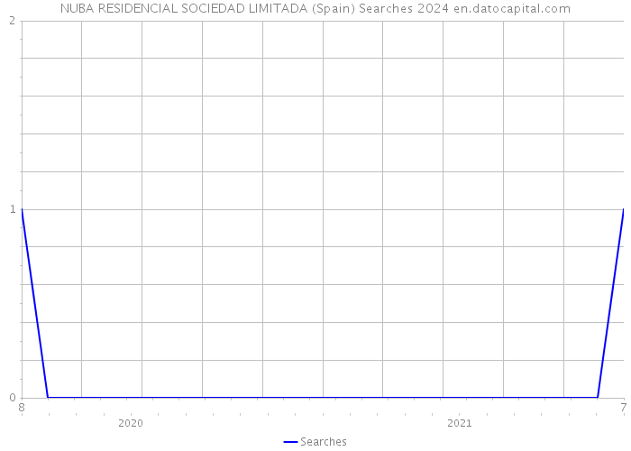 NUBA RESIDENCIAL SOCIEDAD LIMITADA (Spain) Searches 2024 