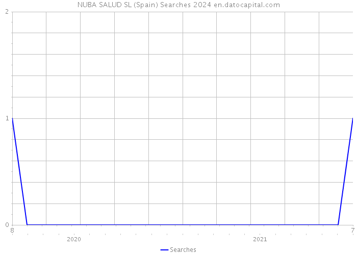 NUBA SALUD SL (Spain) Searches 2024 
