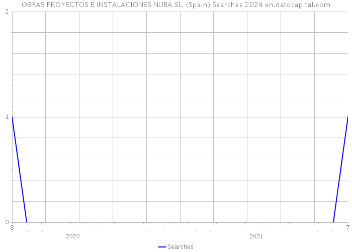 OBRAS PROYECTOS E INSTALACIONES NUBA SL. (Spain) Searches 2024 