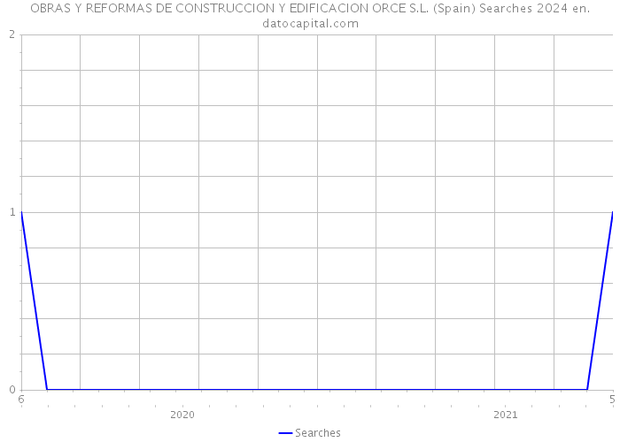 OBRAS Y REFORMAS DE CONSTRUCCION Y EDIFICACION ORCE S.L. (Spain) Searches 2024 