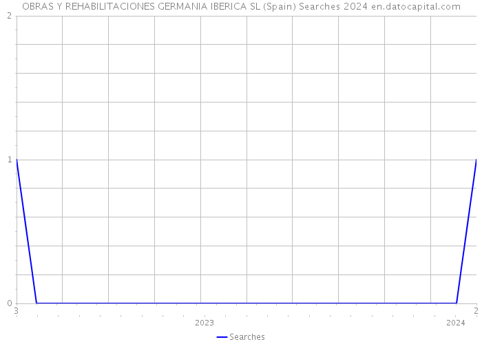 OBRAS Y REHABILITACIONES GERMANIA IBERICA SL (Spain) Searches 2024 