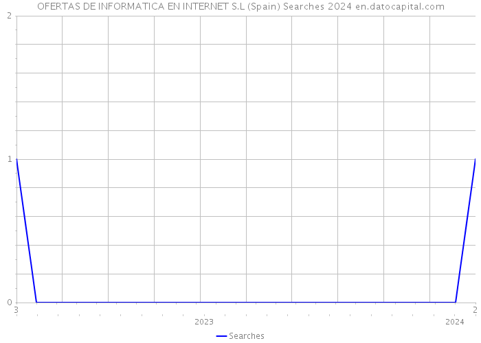 OFERTAS DE INFORMATICA EN INTERNET S.L (Spain) Searches 2024 