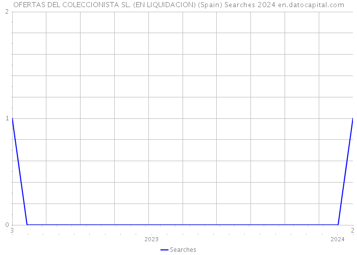 OFERTAS DEL COLECCIONISTA SL. (EN LIQUIDACION) (Spain) Searches 2024 