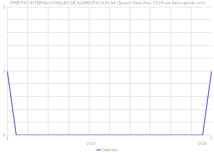 OFERTAS INTERNACIONALES DE ALIMENTACION SA (Spain) Searches 2024 