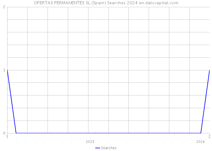 OFERTAS PERMANENTES SL (Spain) Searches 2024 