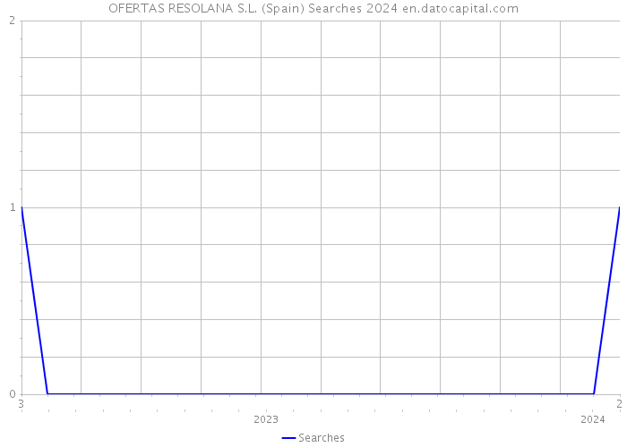 OFERTAS RESOLANA S.L. (Spain) Searches 2024 