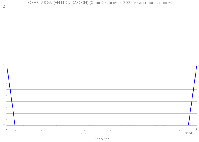 OFERTAS SA (EN LIQUIDACION) (Spain) Searches 2024 
