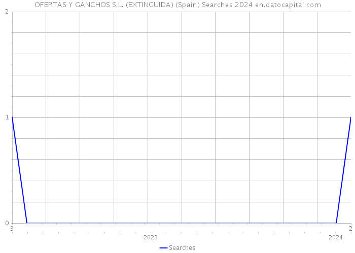 OFERTAS Y GANCHOS S.L. (EXTINGUIDA) (Spain) Searches 2024 