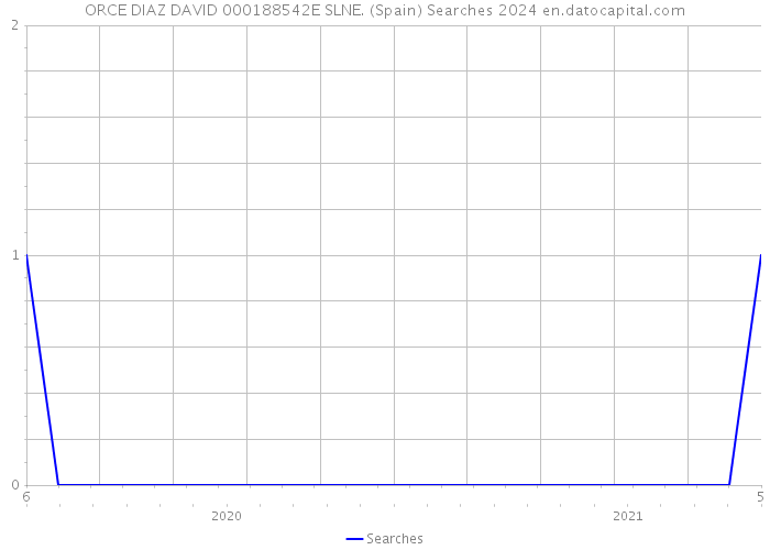 ORCE DIAZ DAVID 000188542E SLNE. (Spain) Searches 2024 
