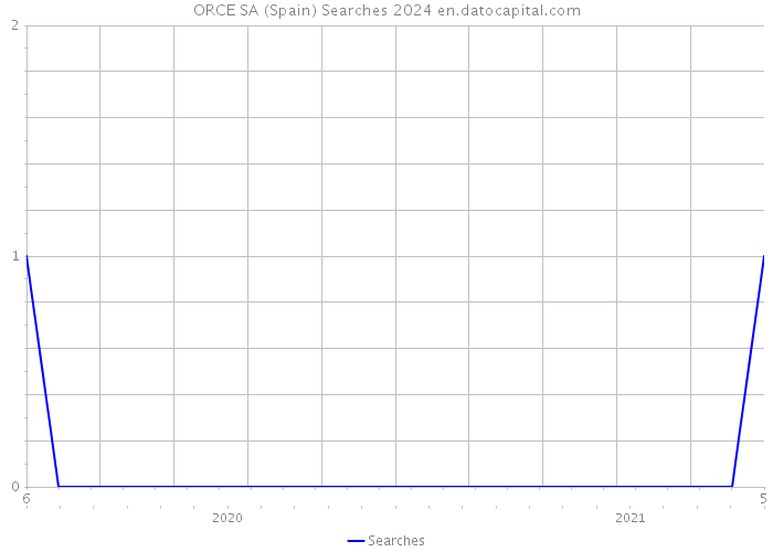 ORCE SA (Spain) Searches 2024 