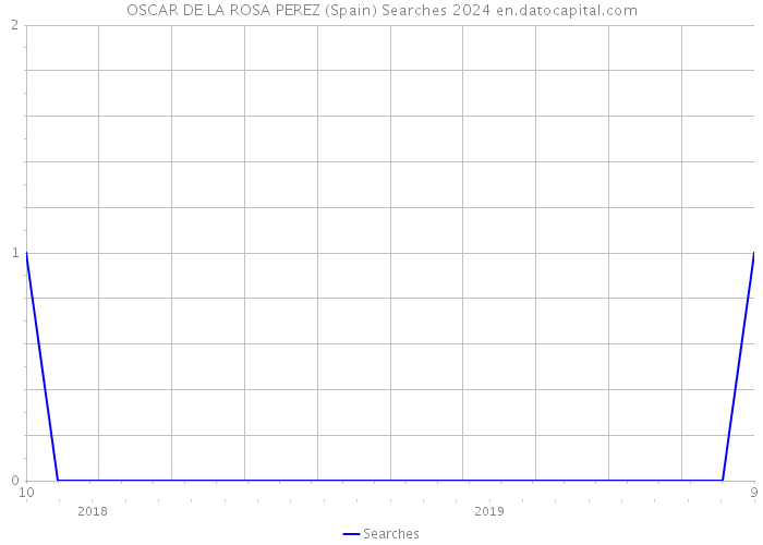 OSCAR DE LA ROSA PEREZ (Spain) Searches 2024 