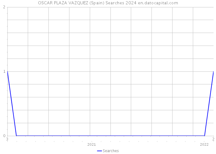 OSCAR PLAZA VAZQUEZ (Spain) Searches 2024 