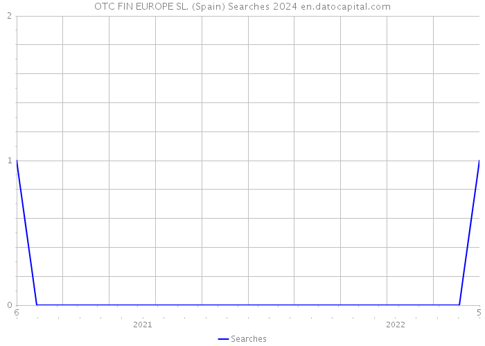 OTC FIN EUROPE SL. (Spain) Searches 2024 
