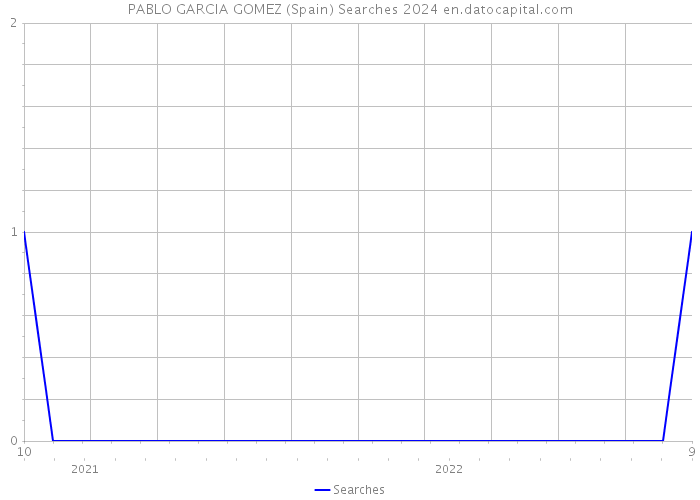 PABLO GARCIA GOMEZ (Spain) Searches 2024 
