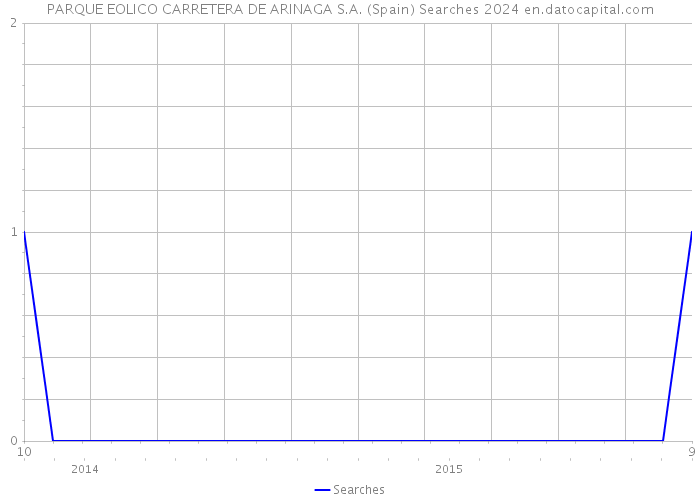 PARQUE EOLICO CARRETERA DE ARINAGA S.A. (Spain) Searches 2024 