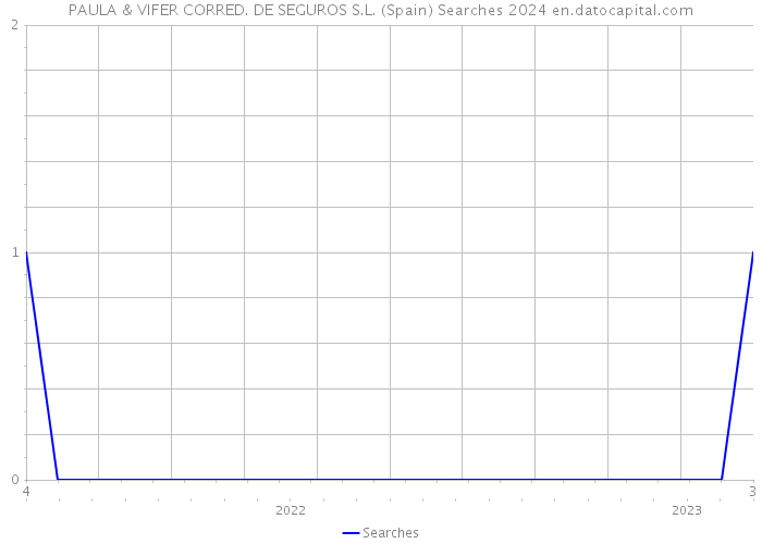 PAULA & VIFER CORRED. DE SEGUROS S.L. (Spain) Searches 2024 