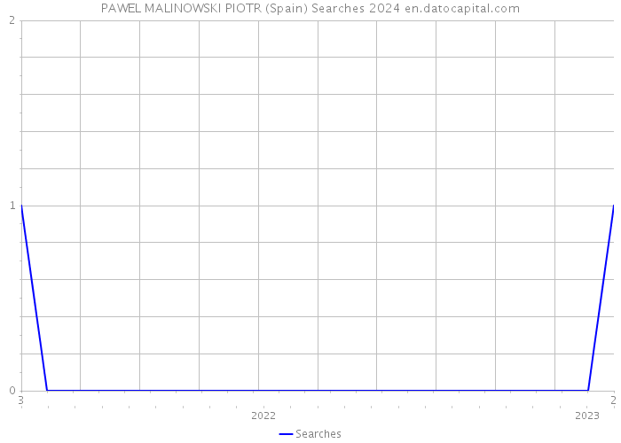 PAWEL MALINOWSKI PIOTR (Spain) Searches 2024 