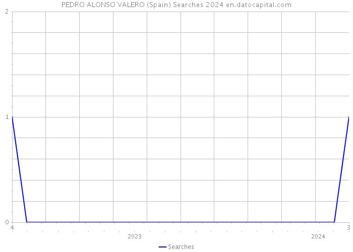 PEDRO ALONSO VALERO (Spain) Searches 2024 