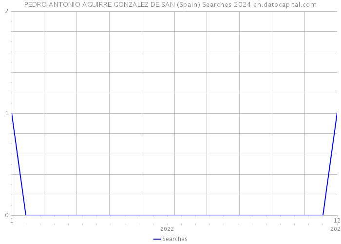 PEDRO ANTONIO AGUIRRE GONZALEZ DE SAN (Spain) Searches 2024 