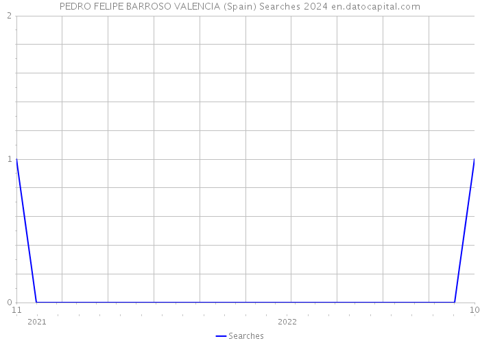 PEDRO FELIPE BARROSO VALENCIA (Spain) Searches 2024 