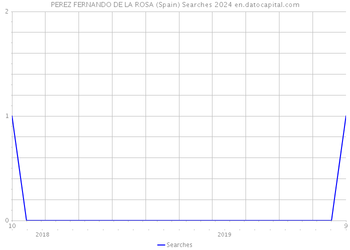 PEREZ FERNANDO DE LA ROSA (Spain) Searches 2024 