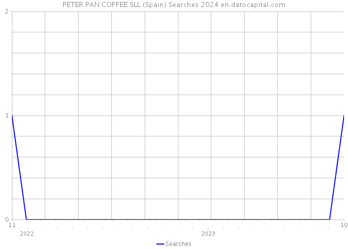 PETER PAN COFFEE SLL (Spain) Searches 2024 