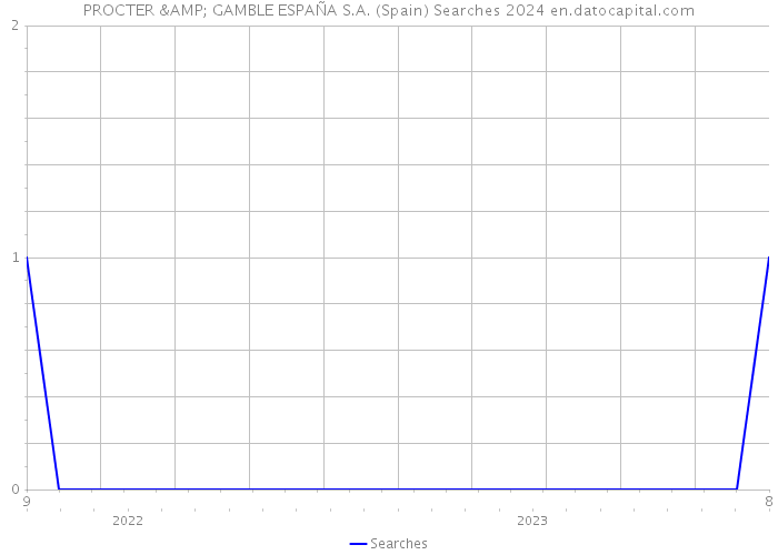 PROCTER & GAMBLE ESPAÑA S.A. (Spain) Searches 2024 