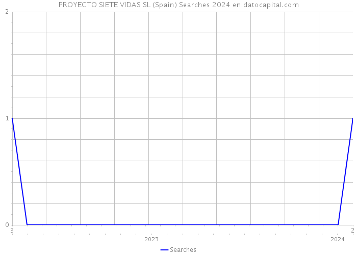 PROYECTO SIETE VIDAS SL (Spain) Searches 2024 
