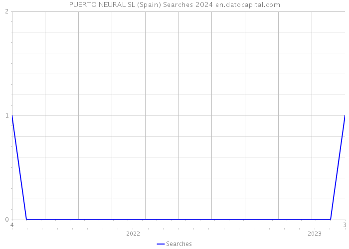 PUERTO NEURAL SL (Spain) Searches 2024 