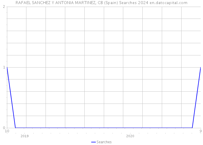 RAFAEL SANCHEZ Y ANTONIA MARTINEZ, CB (Spain) Searches 2024 