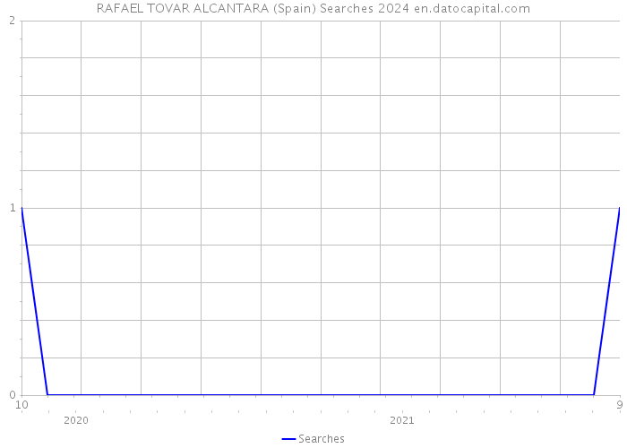 RAFAEL TOVAR ALCANTARA (Spain) Searches 2024 