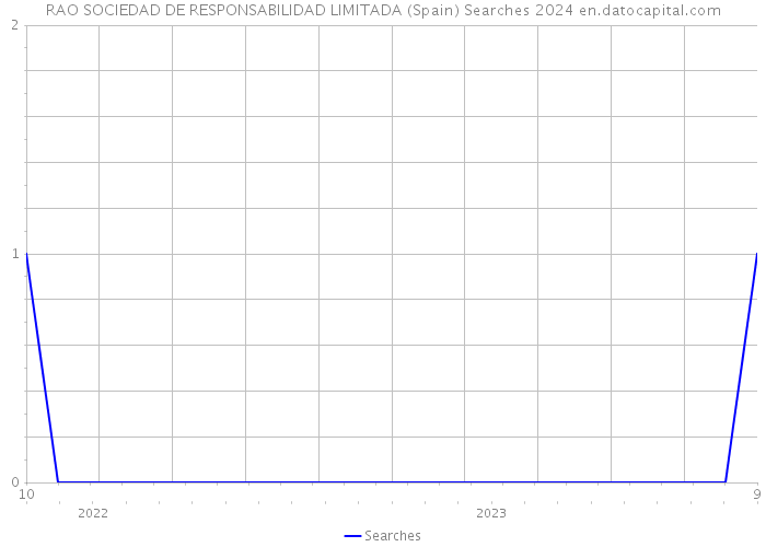 RAO SOCIEDAD DE RESPONSABILIDAD LIMITADA (Spain) Searches 2024 