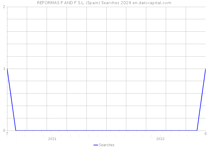 REFORMAS P AND F S.L. (Spain) Searches 2024 