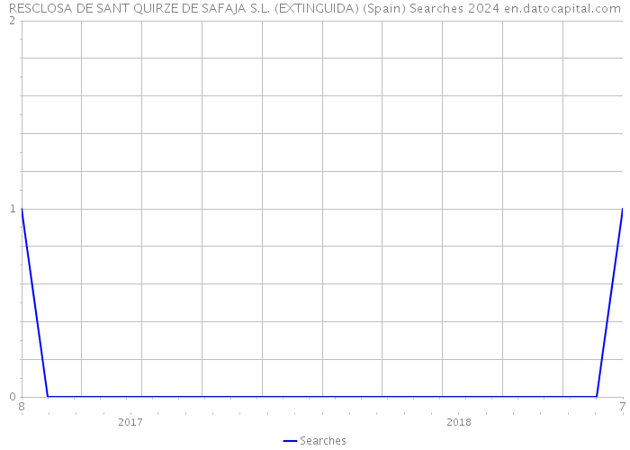 RESCLOSA DE SANT QUIRZE DE SAFAJA S.L. (EXTINGUIDA) (Spain) Searches 2024 