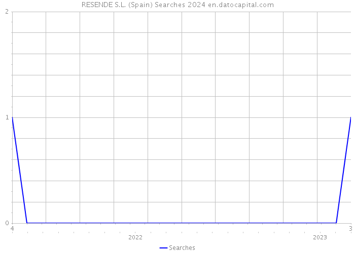 RESENDE S.L. (Spain) Searches 2024 