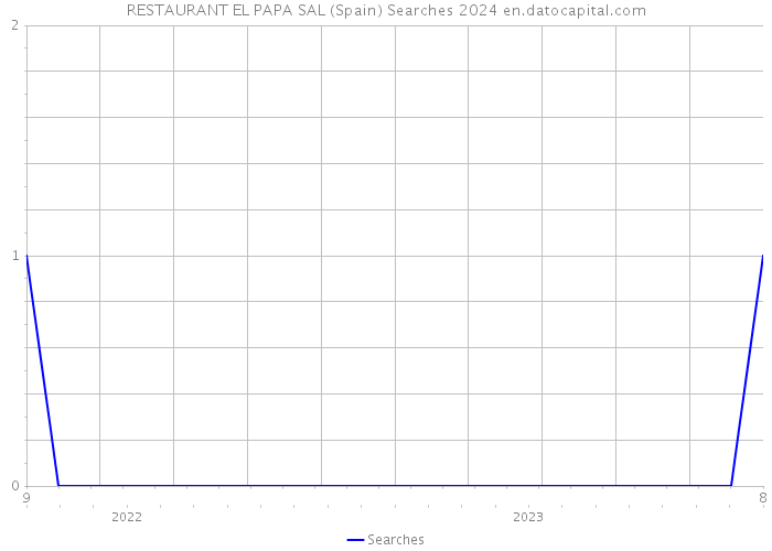 RESTAURANT EL PAPA SAL (Spain) Searches 2024 