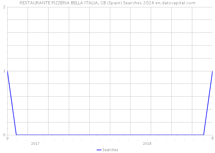 RESTAURANTE PIZZERIA BELLA ITALIA, CB (Spain) Searches 2024 