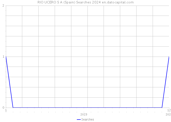 RIO UCERO S A (Spain) Searches 2024 