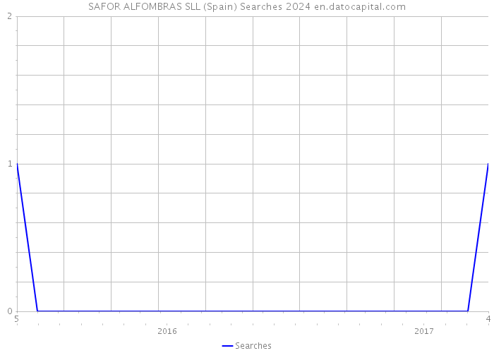 SAFOR ALFOMBRAS SLL (Spain) Searches 2024 