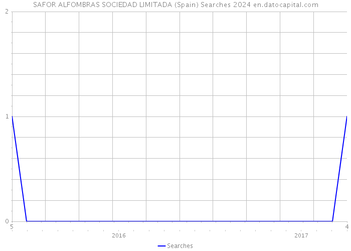 SAFOR ALFOMBRAS SOCIEDAD LIMITADA (Spain) Searches 2024 