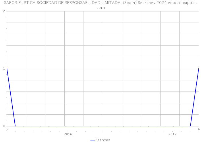 SAFOR ELIPTICA SOCIEDAD DE RESPONSABILIDAD LIMITADA. (Spain) Searches 2024 