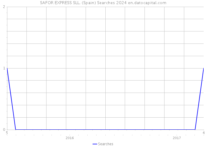 SAFOR EXPRESS SLL. (Spain) Searches 2024 