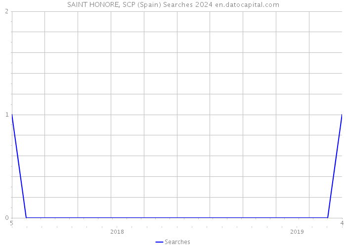 SAINT HONORE, SCP (Spain) Searches 2024 