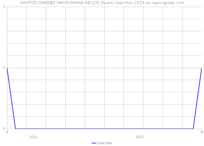 SANTOS GIMENEZ SIMON MARIA DE LOS (Spain) Searches 2024 