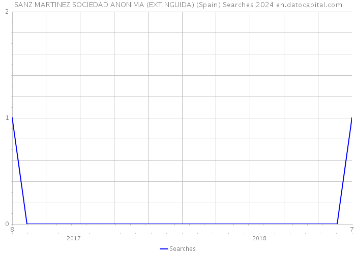 SANZ MARTINEZ SOCIEDAD ANONIMA (EXTINGUIDA) (Spain) Searches 2024 