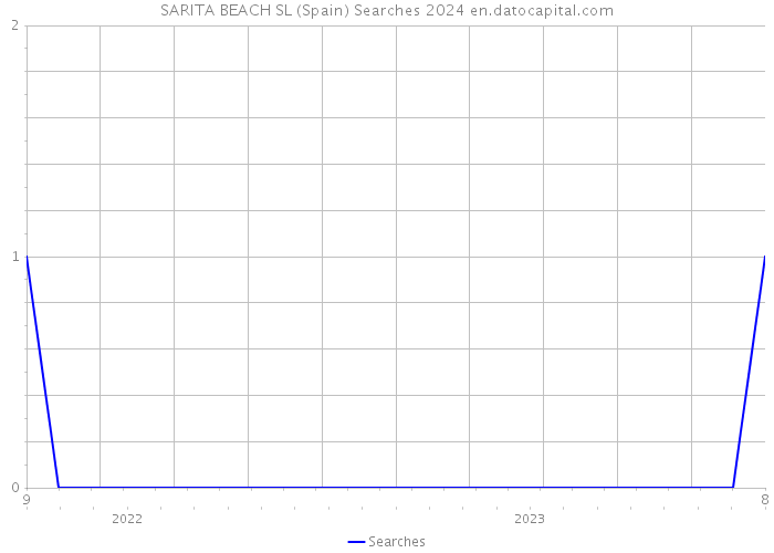 SARITA BEACH SL (Spain) Searches 2024 