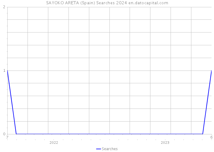 SAYOKO ARETA (Spain) Searches 2024 