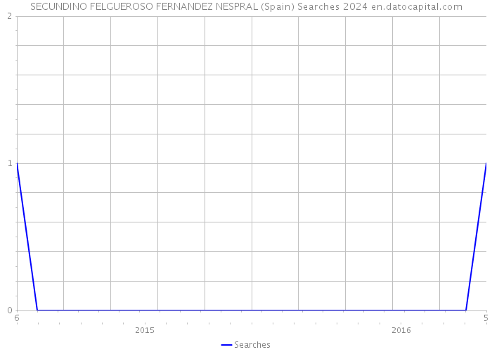 SECUNDINO FELGUEROSO FERNANDEZ NESPRAL (Spain) Searches 2024 